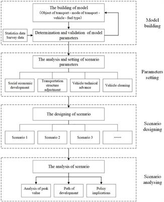 Carbon Emissions Peak in the Road and Marine Transportation Sectors in View of Cost-Benefit Analysis: A Case of Guangdong Province in China